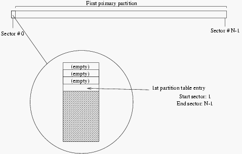 One primary partition