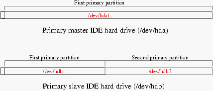 First example of naming the partitions under
Linux