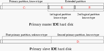 Second example of naming the partitions under
Windows