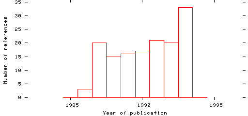 Distribution of publication dates