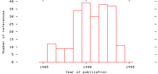 Distribution of publication dates