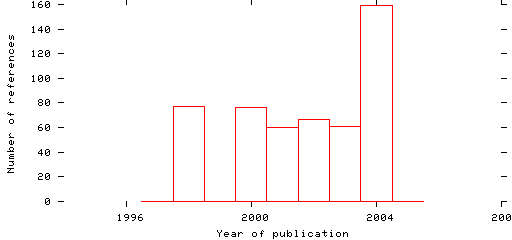 Distribution of publication dates