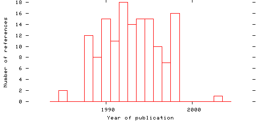 Distribution of publication dates