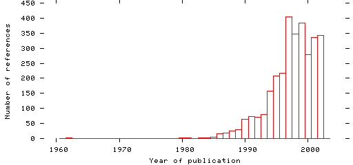 Distribution of publication dates