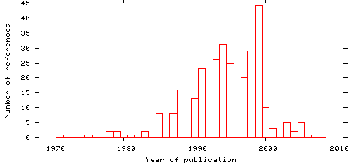 Distribution of publication dates