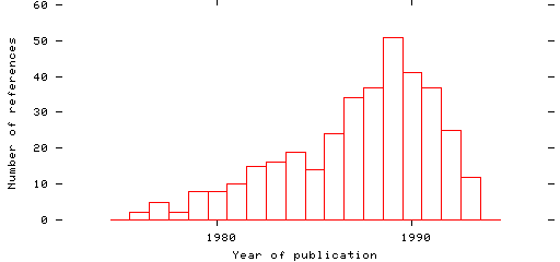 Distribution of publication dates