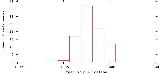 Distribution of publication dates