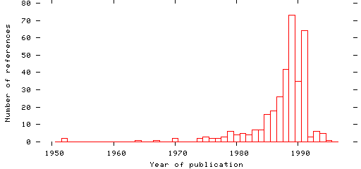 Distribution of publication dates