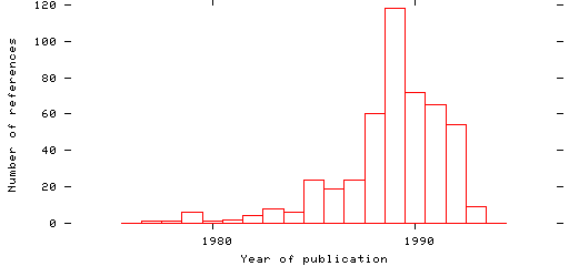 Distribution of publication dates