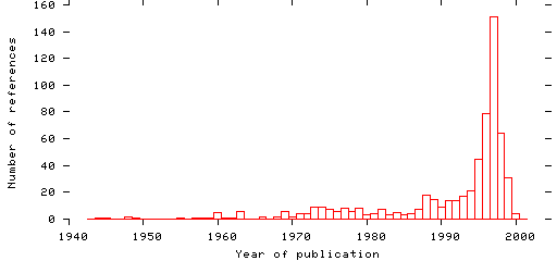 Distribution of publication dates