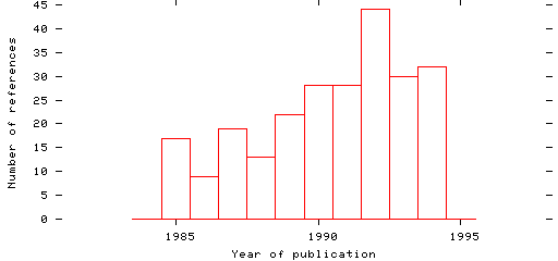 Distribution of publication dates