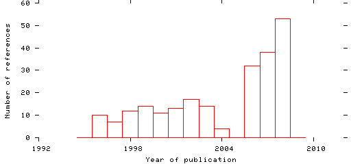 Distribution of publication dates