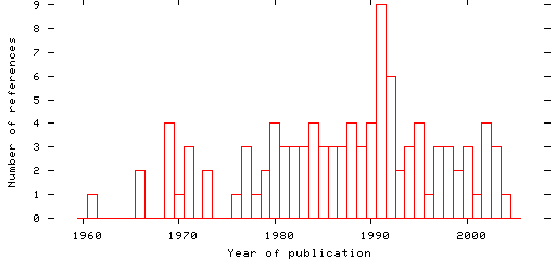 Distribution of publication dates