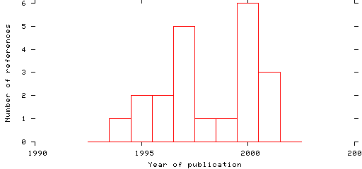 Distribution of publication dates