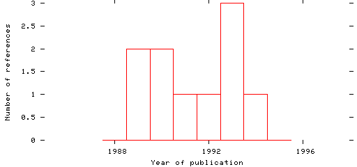 Distribution of publication dates