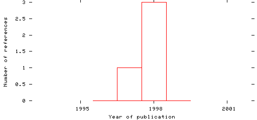 Distribution of publication dates