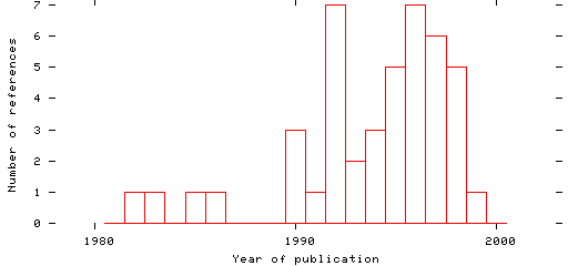 Distribution of publication dates