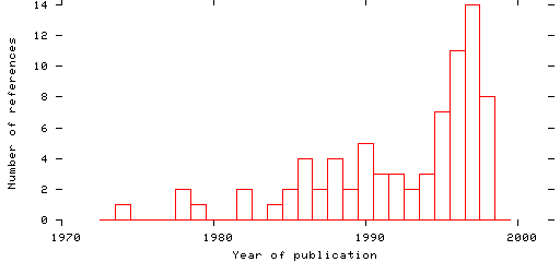 Distribution of publication dates