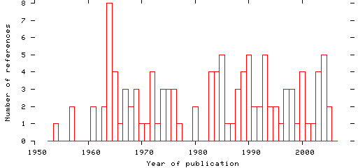 Distribution of publication dates