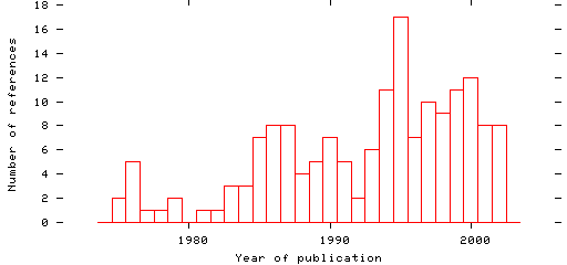 Distribution of publication dates