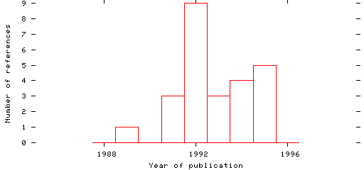 Distribution of publication dates