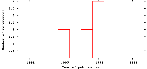 Distribution of publication dates