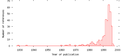 Distribution of publication dates