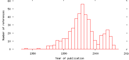 Distribution of publication dates