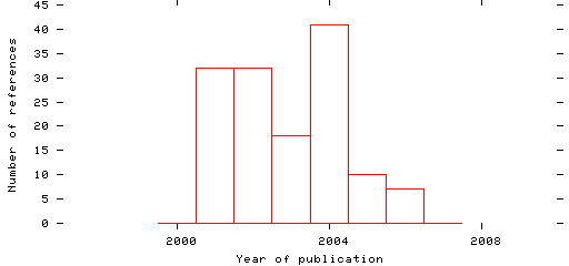 Distribution of publication dates