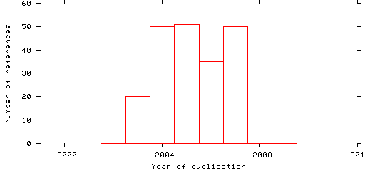 Distribution of publication dates