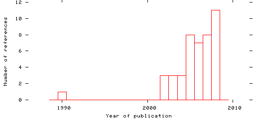 Distribution of publication dates