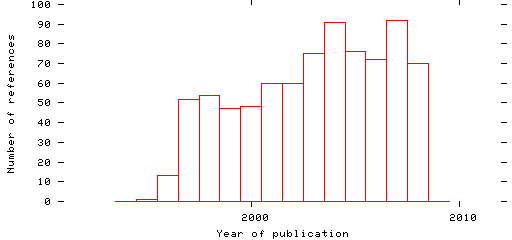 Distribution of publication dates