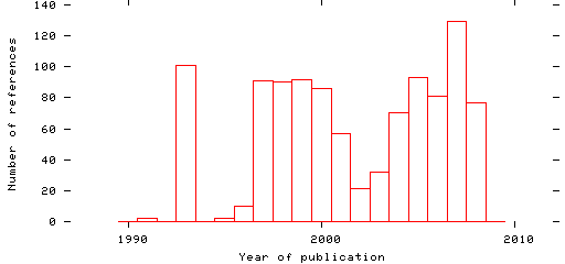 Distribution of publication dates