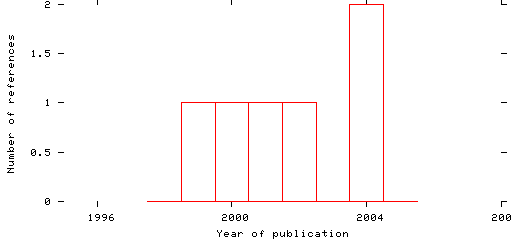 Distribution of publication dates