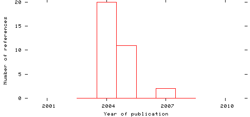 Distribution of publication dates