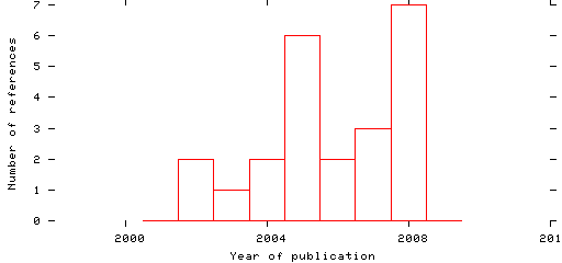 Distribution of publication dates