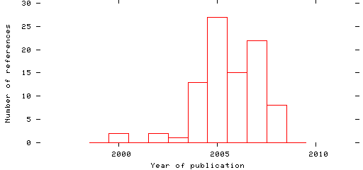 Distribution of publication dates