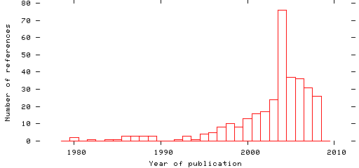 Distribution of publication dates