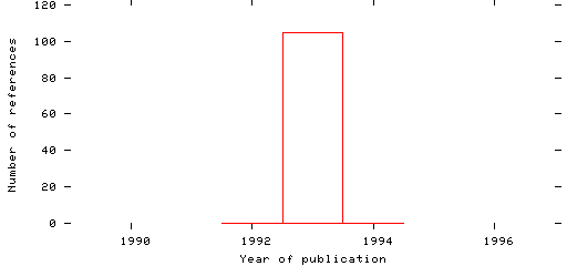 Distribution of publication dates