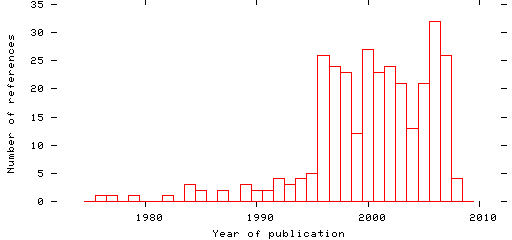 Distribution of publication dates