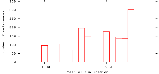 Distribution of publication dates