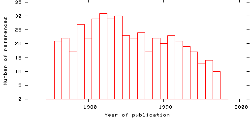 Distribution of publication dates