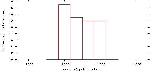 Distribution of publication dates