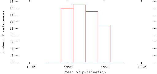 Distribution of publication dates