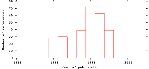 Distribution of publication dates