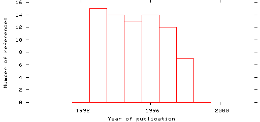 Distribution of publication dates