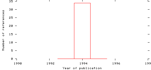 Distribution of publication dates