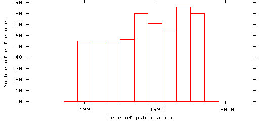 Distribution of publication dates