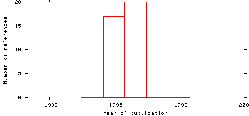 Distribution of publication dates