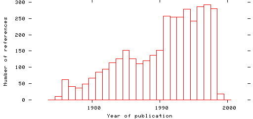 Distribution of publication dates